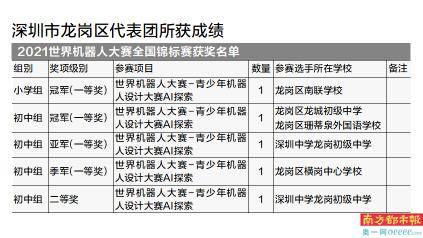 南联|龙岗牛娃斩获世界机器人大赛冠军 老师揭秘：他酷爱数学 动手能力强