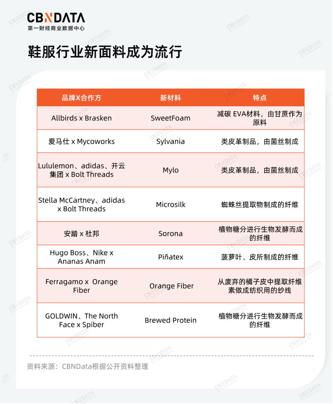 上市|7年做到上市，网红品牌Allbirds靠的是环保吗？