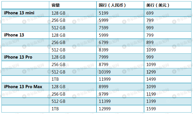 苹果|“果然十三香”？iPhone 13竟然降价了！