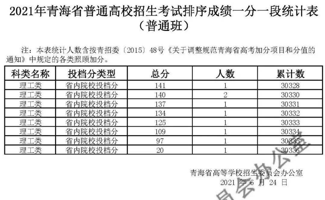 2021年31省批次线+一分一段表最全汇总，2022考生收藏
