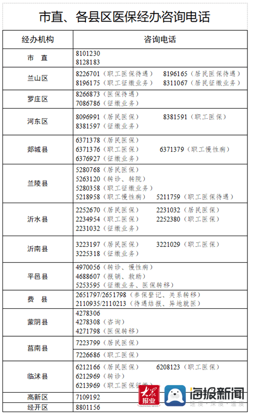 临沂市医保系统切换停机期间各经办机构咨询电话