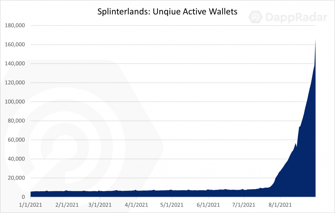 dappradar 8月链游报告 超越defi nft,边玩边赚dapp更吸睛