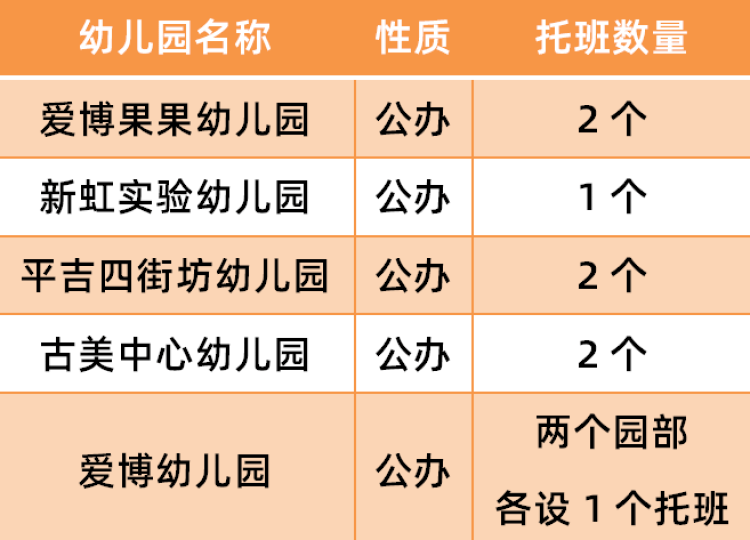 活动|闵行新增5个普惠性托育点！托幼一体化幼儿园已达101所，提供入托名额3660个