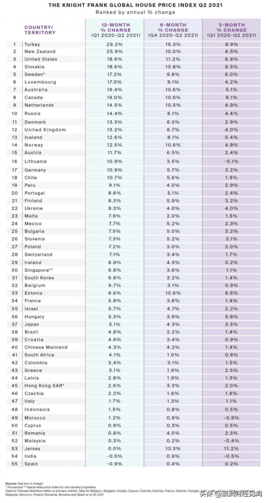 世界房产排行_全球房价增速排行榜出炉!澳洲排名第七,中国大陆位列第四十