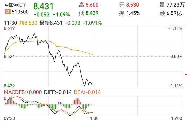 中证500etf最新行情 9add451b1a8d4074b9e72cbdddee8d5b.jpeg