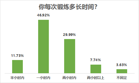 时间|八成受访者有运动健身习惯，近七成希望场地免费或低价开放
