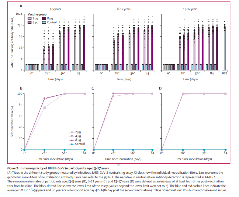 接种|安全且耐受性良好！国药集团披露新冠疫苗3-17岁人群使用数据