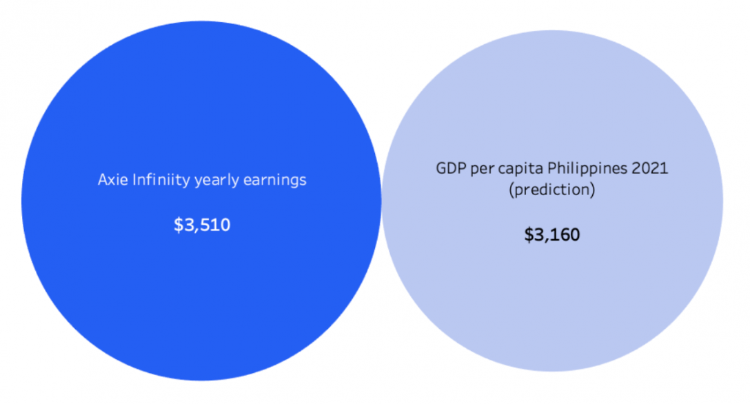 dappradar 8月链游报告 超越defi nft,边玩边赚dapp更吸睛