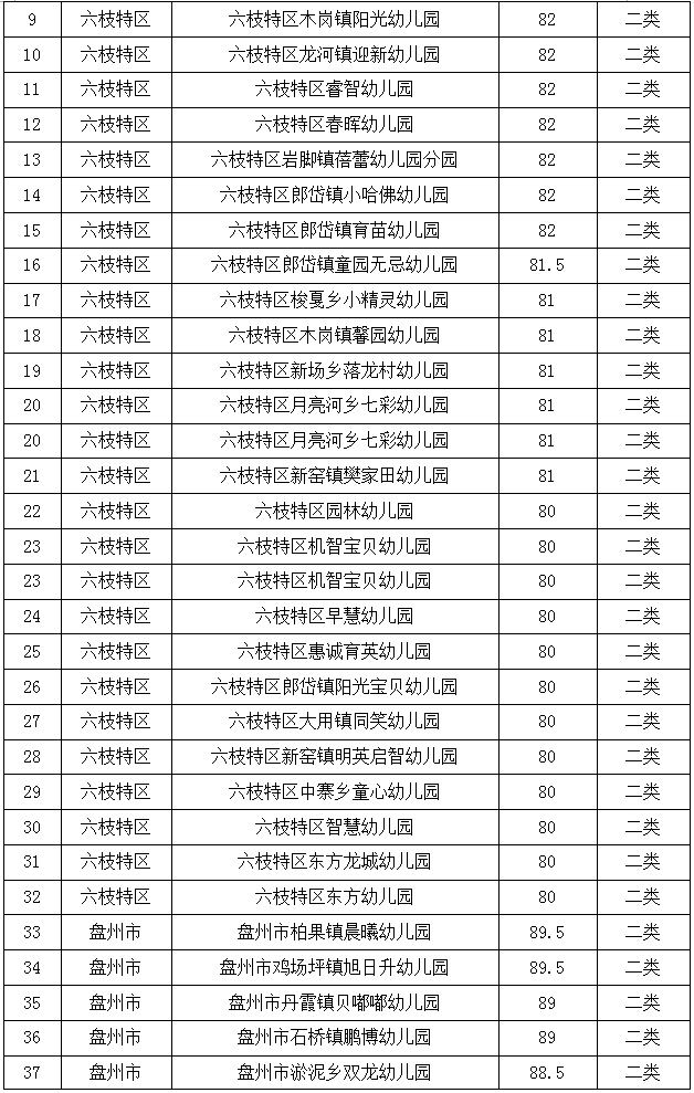 贵州省|六盘水市2021年普惠性民办幼儿园