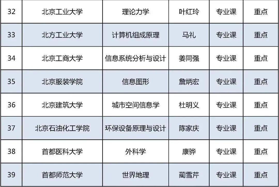 老太|今年北京高校优质本科课程名单发布，229门课入选