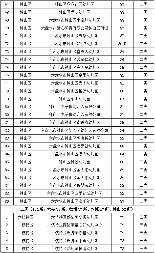 贵州省|六盘水市2021年普惠性民办幼儿园