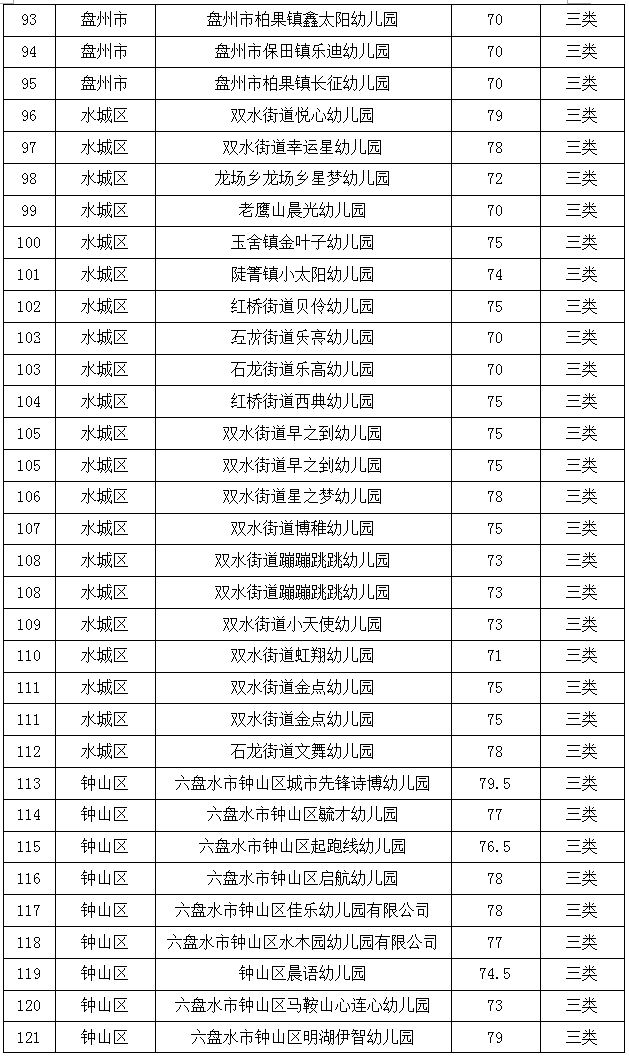 贵州省|六盘水市2021年普惠性民办幼儿园