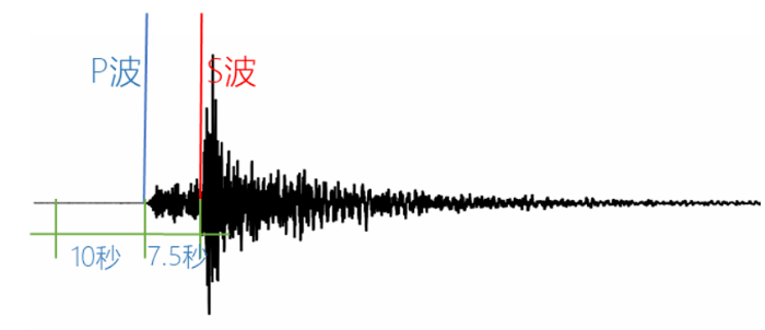 「地震动参数」如何实现地震预警？