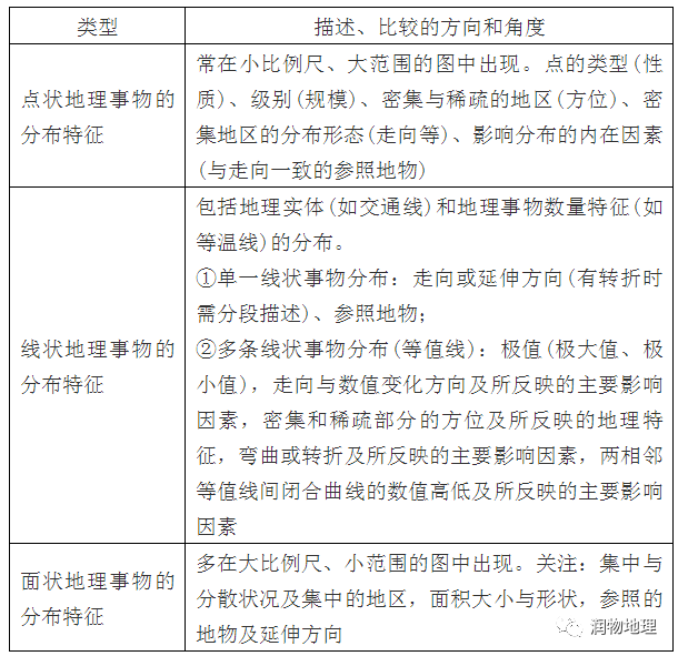 緊扣題幹要求,把握答題要點,規範使用地理術語,避免口語化.