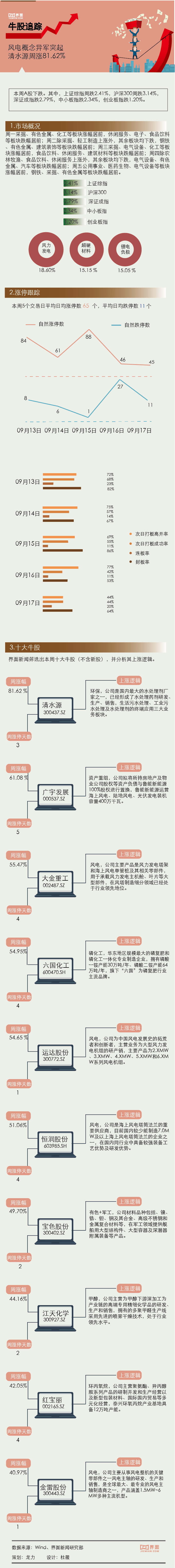创意|【一周牛股】风电概念异军突起，清水源周涨81.62%