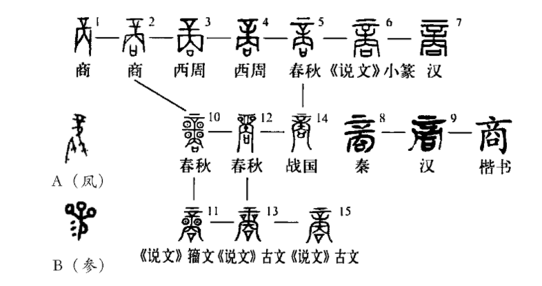 帝俊與舜甲骨文出土之後,在揭開一段又一段被塵封的歷史之餘,也在證實