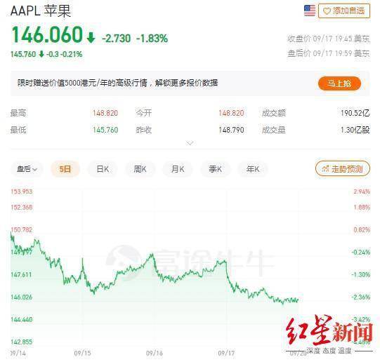 系列|iPhone13卖断货，苹果市值却一夜跌去3000亿！