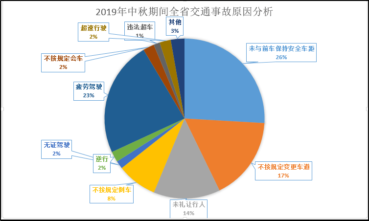 2019年中秋期间全省交通事故原因分析图