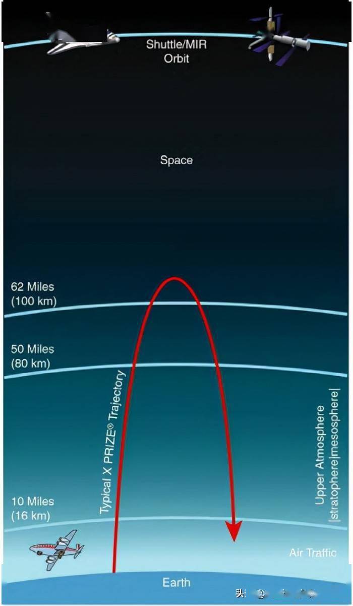 再往上升,抵达间距路面100km的间距,这部位就称为"卡门线",这也是国内