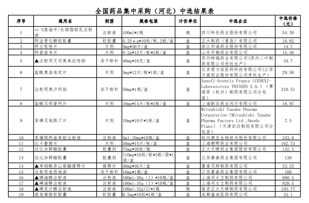 《关于做好第五批国家组织药品集中采购和重庆药品采购联盟保供稳价带