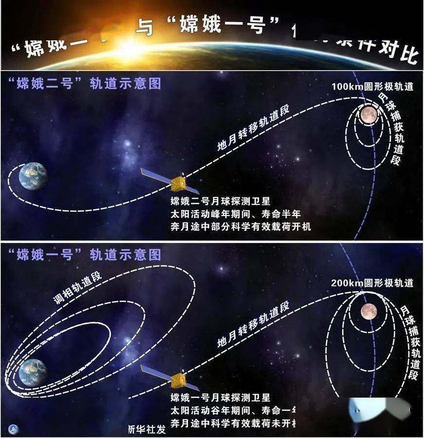 嫦娥二号与嫦娥一号飞行轨道示意图 