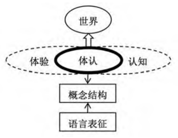 学苑林正军张存体认语言观阐发