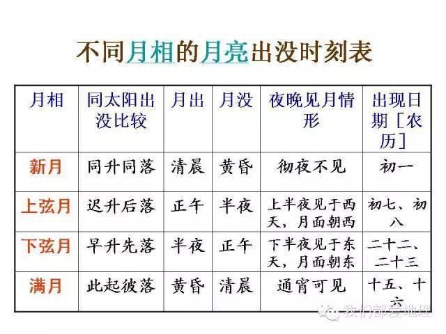 你真的看的懂月亮的阴晴圆缺吗