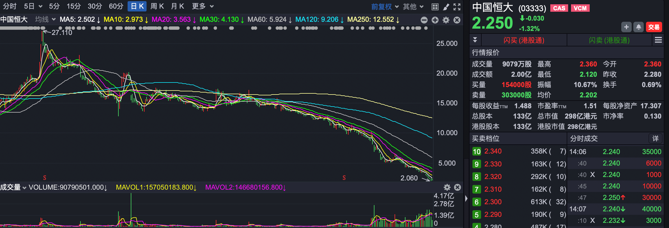 恒大|空方不讲武德搞“偷袭” 基金公司加班加点分析行情