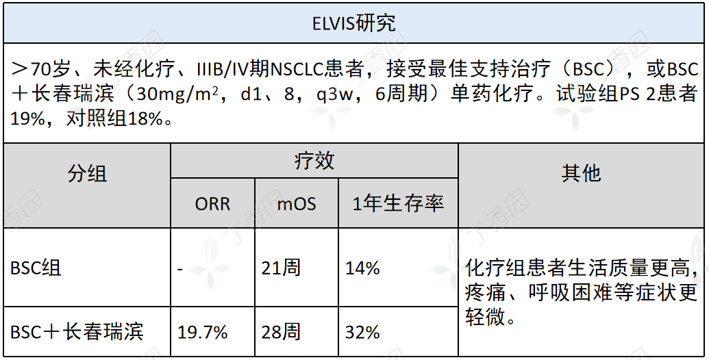 长春瑞滨较最佳支持治疗改善患者生活质量,延长生存老年 ansclc 化疗