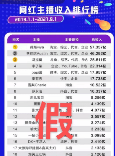 主播年收入排行榜_57亿收入排在第一名,全网主播收入排行曝光,虎牙仅两位主播上榜!