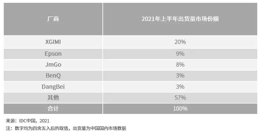2021年上半年中国投影机市场总出货量227万台 预计2025年复合增长率将超16%