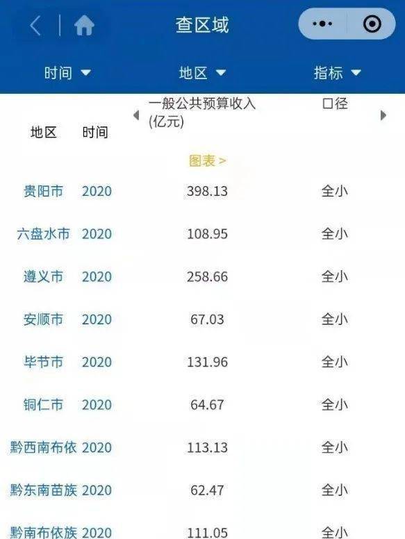 2020年贵州各市全年gdp_2020年贵州各市州GDP排行榜 贵阳第一 图(2)