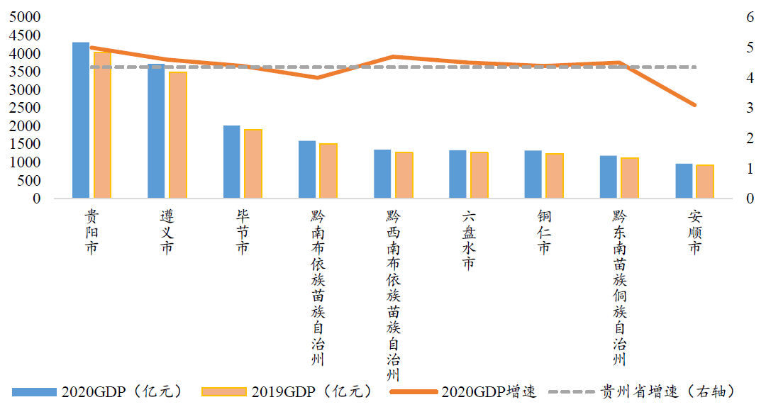 贵州2020年各州市gdp人均_2020年贵州各市州GDP出炉,你的家乡排第几