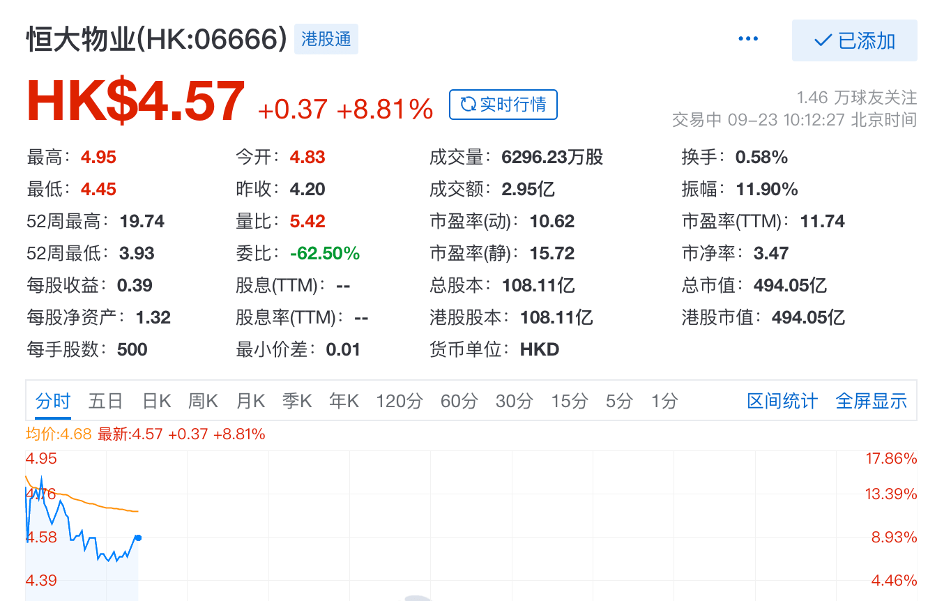 恒大系股票早盘大涨,中国恒大一度升逾30%_物业