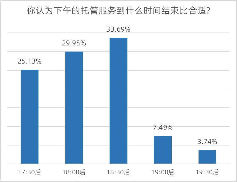 调查|八成受访家长认为校内托管缓解接送难，六成望完善午休设施