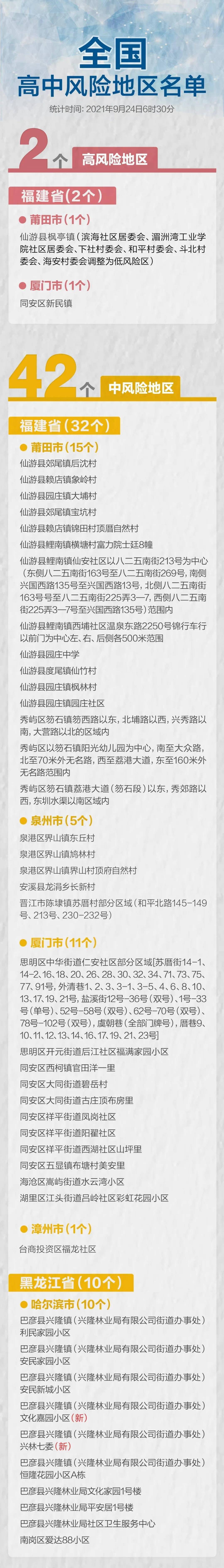 哈尔滨市|本土确诊+30，三地升级中风险