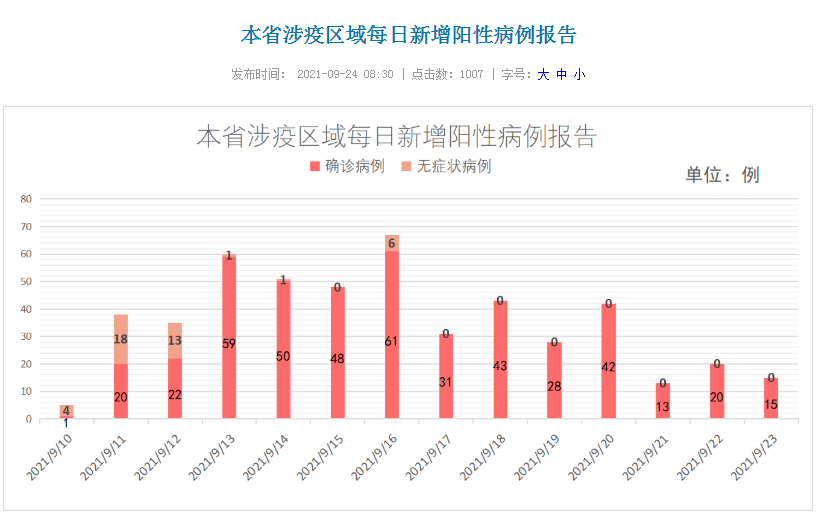 10月9日上海新增3+31上海增1个高风险38个中风险 10月9日上海新增3+31上海增1个高风险38个中风险