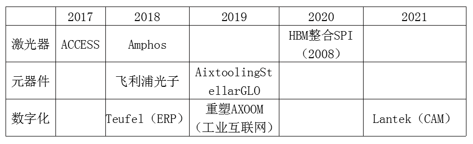 kb体育万字长文深度解读激光帝国的并购罗盘图(图2)