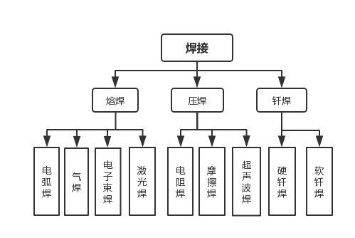 图 2 焊接分类图 2.