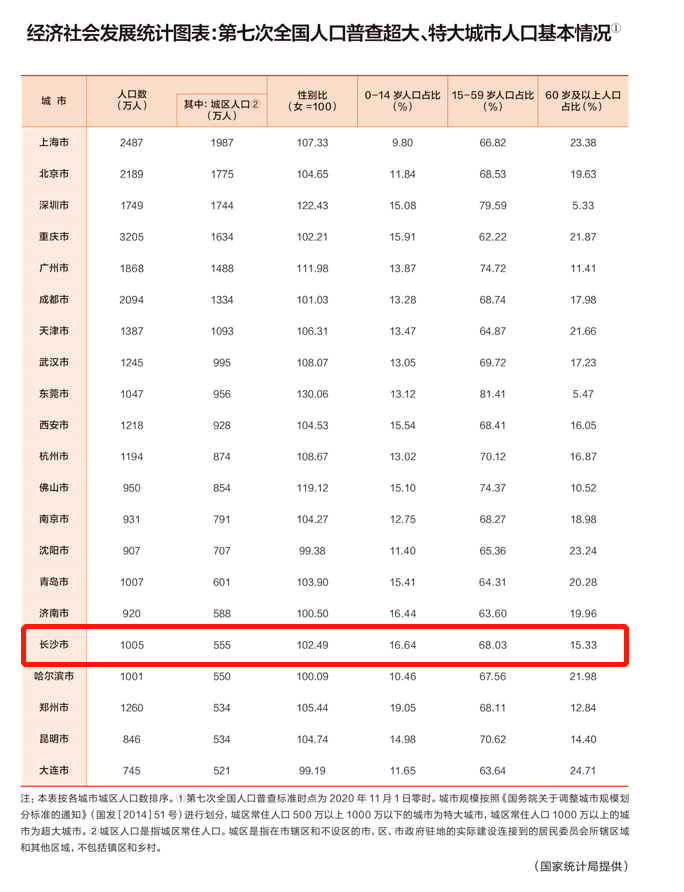 沈阳市常住人口_东北四大城市,仅有长春未迈入特大城市,沈阳城区人口突破7