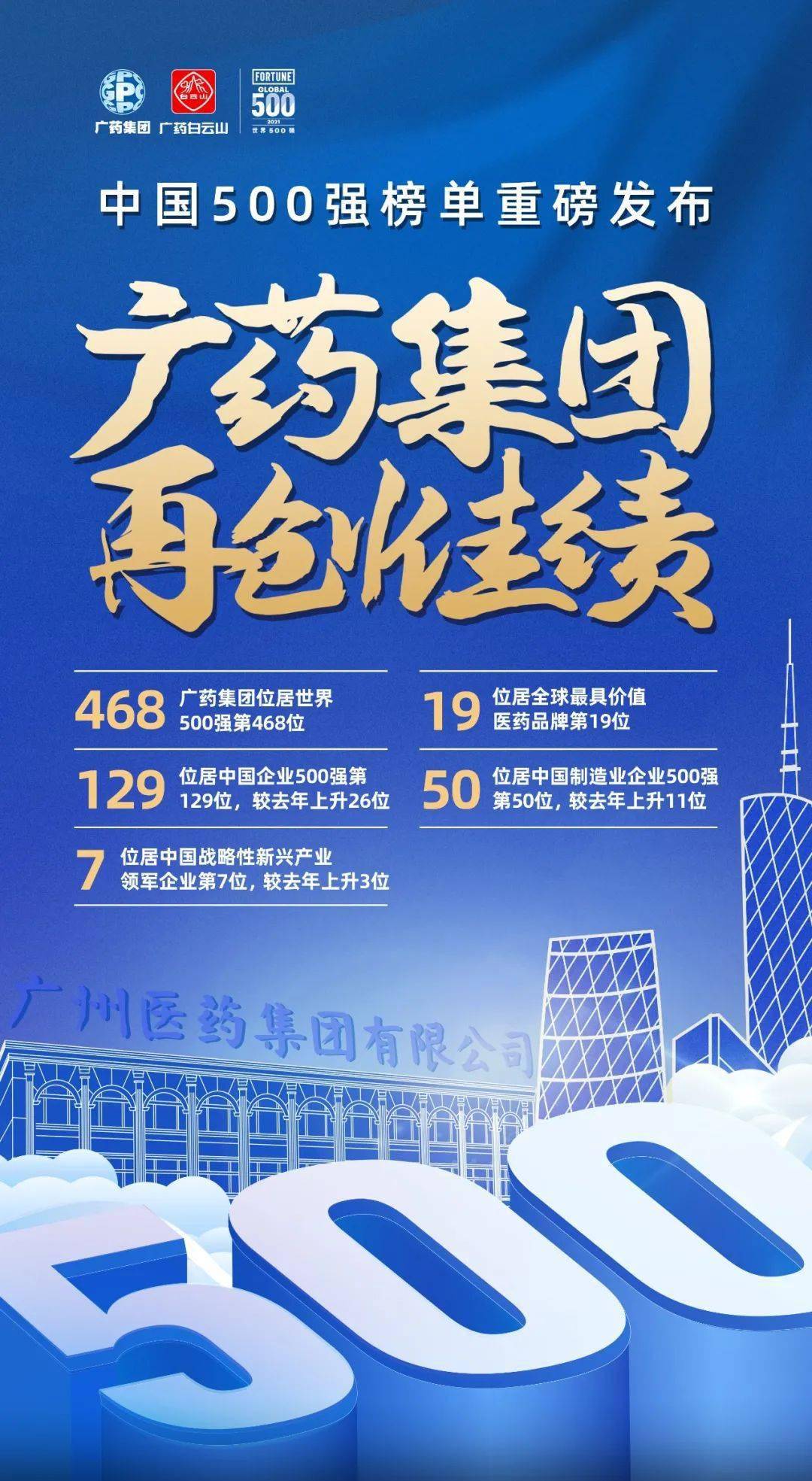 排名再創新高廣藥集團位列2021中國企業500強第129位