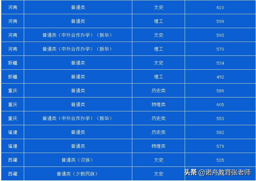 辽宁大学2021年录取分数线