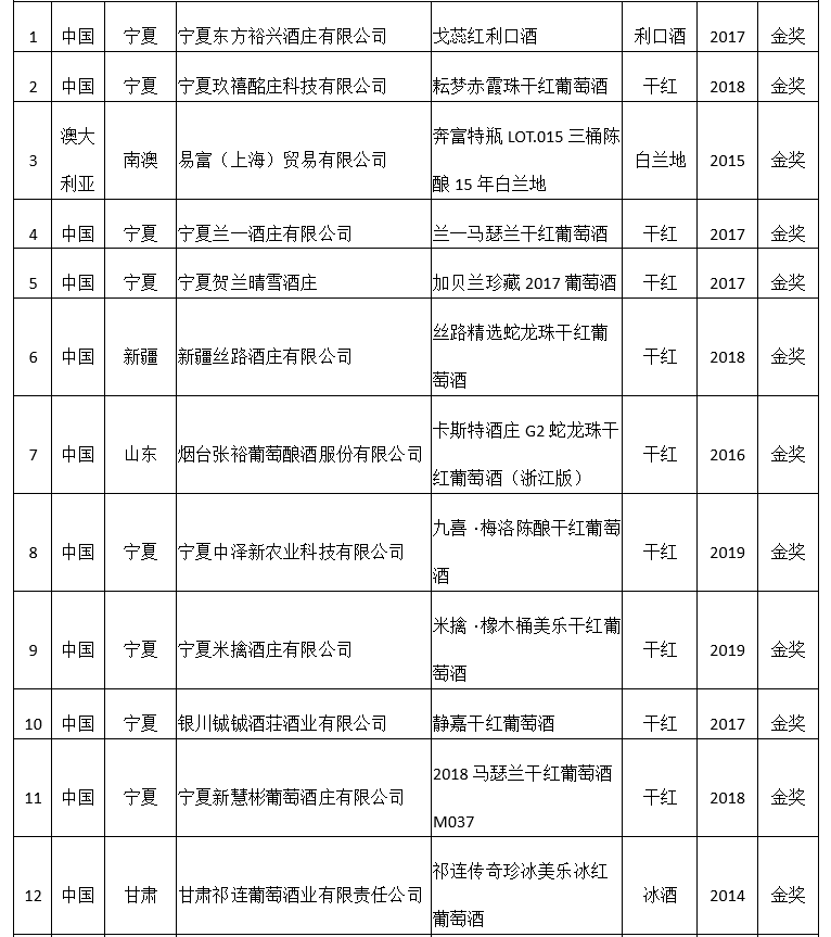 品牌|大金奖出炉！中国（宁夏）国际葡萄酒品牌盛典结果揭晓