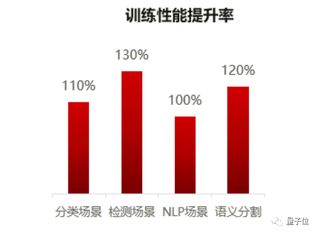 硬件|这就是华为速度:2.69分钟完成BERT训练!新发CANN 5.0加持,还公开了背后技术