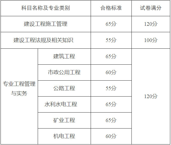 2021年度黑龙江二建考试分数线为:法规55,管理65,建筑,水利,矿业65