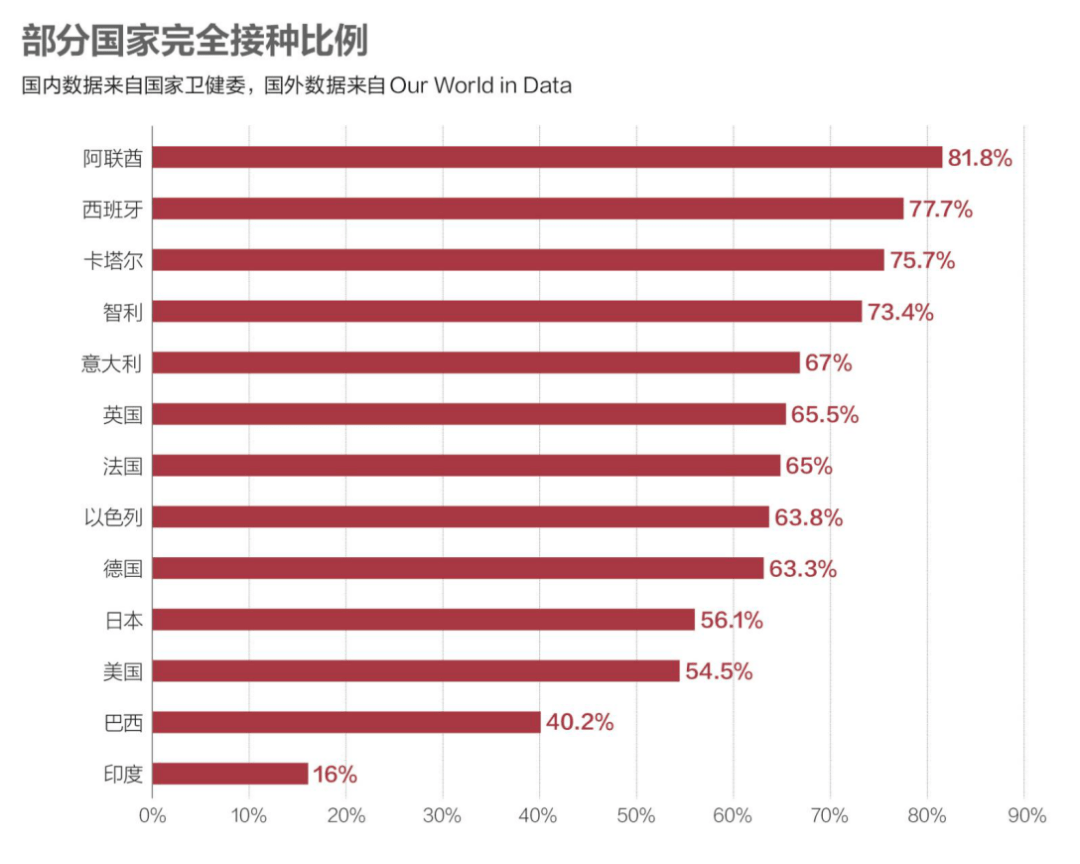 疫苗|数说疫情：新冠疫苗覆盖全球45%人口，美国360万人接种加强针
