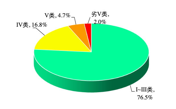 月全省國考斷面水質類別比例