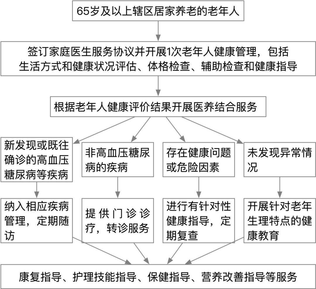 最新：老年人基本公卫服务今年有这些变化明升体育！(图2)