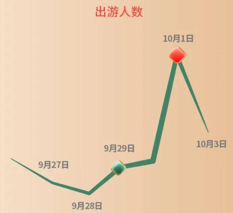 景点|国庆出游人次或近7亿！哪些景点热门？如何放心游玩？