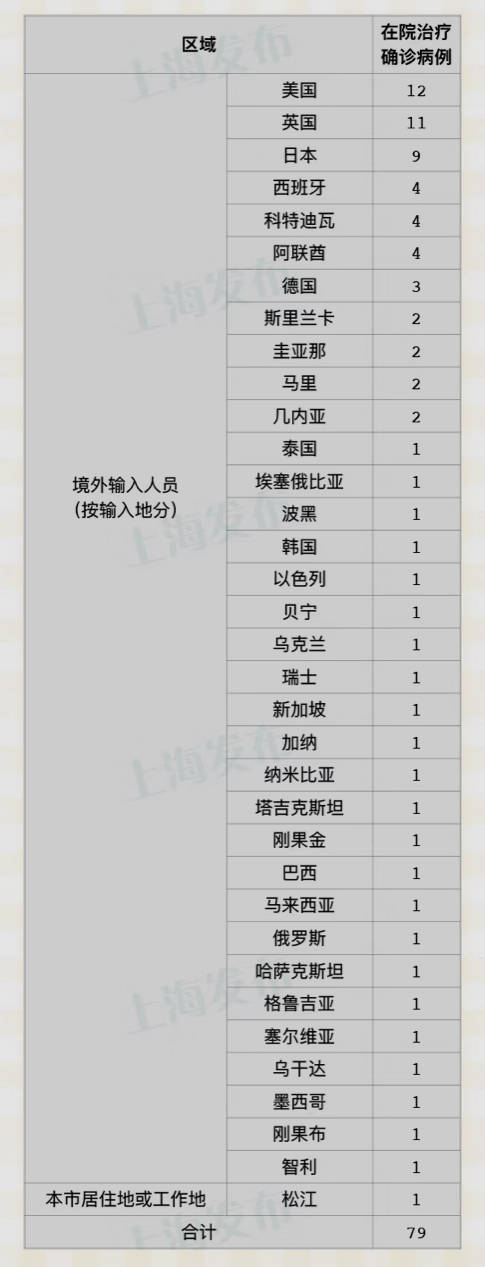 症状|上海昨日无新增本土确诊病例，新增1例境外输入病例